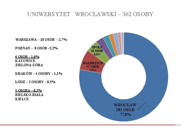 UNIWERSYTET WROCŁAWSKI – 362 OSOBY WARSZAWA – 10 OSÓB – 2, 7% POZNAŃ –