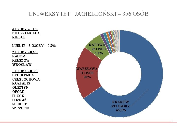 UNIWERSYTET JAGIELLOŃSKI – 356 OSÓB 4 OSOBY – 1, 1% BIELSKO-BIAŁA KIELCE LUBLIN –