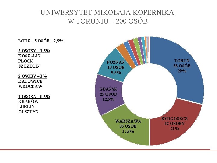 UNIWERSYTET MIKOŁAJA KOPERNIKA W TORUNIU – 200 OSÓB ŁÓDŹ – 5 OSÓB – 2,