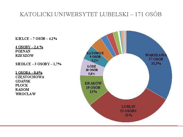 KATOLICKI UNIWERSYTET LUBELSKI – 171 OSÓB KIELCE – 7 OSÓB – 4, 1% 4