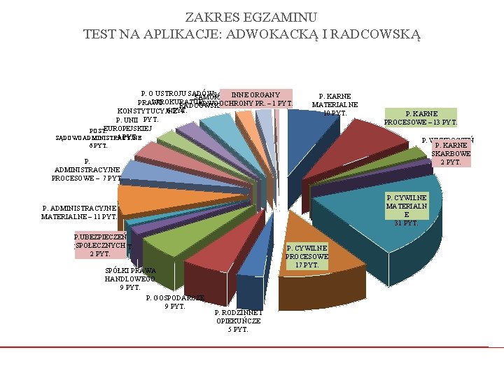 ZAKRES EGZAMINU TEST NA APLIKACJE: ADWOKACKĄ I RADCOWSKĄ P. O USTROJU SĄDÓW SAMORZĄD INNE