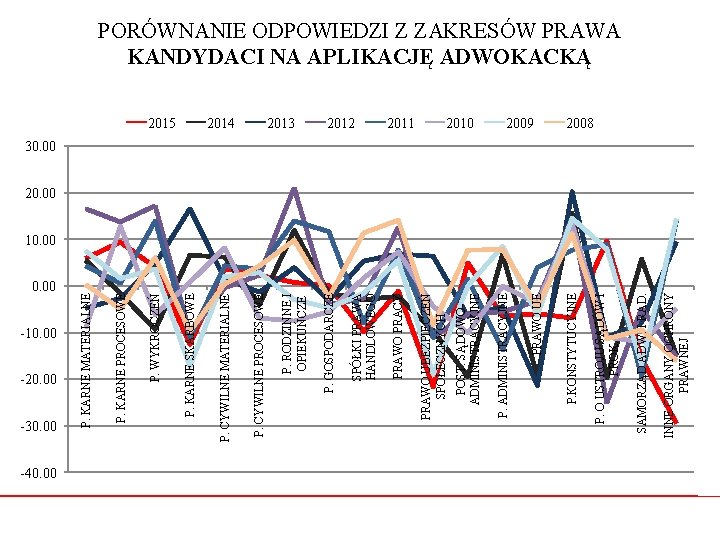 0. 00 -10. 00 -20. 00 -30. 00 -40. 00 INNE ORGANY OCHRONY PRAWNEJ