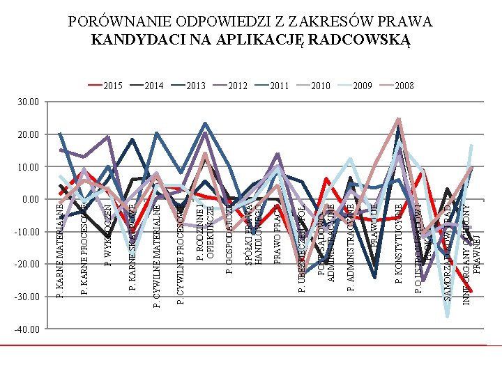 0. 00 -10. 00 -20. 00 -30. 00 -40. 00 INNE ORGANY OCHRONY PRAWNEJ