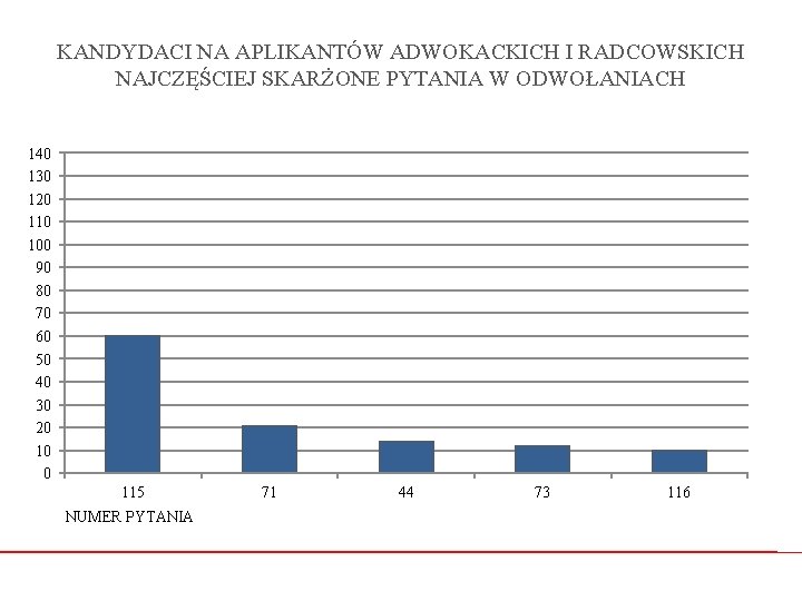 KANDYDACI NA APLIKANTÓW ADWOKACKICH I RADCOWSKICH NAJCZĘŚCIEJ SKARŻONE PYTANIA W ODWOŁANIACH 140 130 120