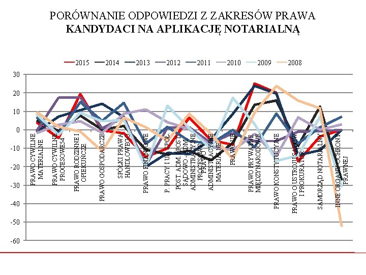 0 -10 -20 -30 -50 -60 PRAWO RODZINNE I OPIEKUŃCZE PRAWO CYWILNE PROCESOWE 54