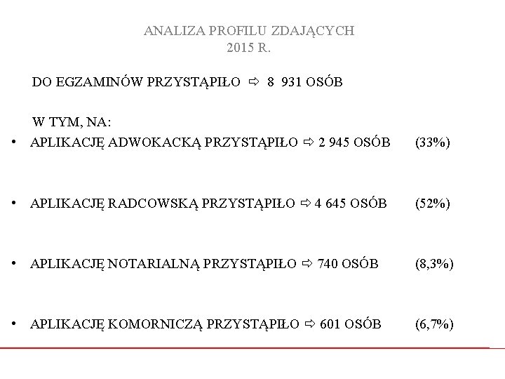 ANALIZA PROFILU ZDAJĄCYCH 2015 R. DO EGZAMINÓW PRZYSTĄPIŁO 8 931 OSÓB W TYM, NA: