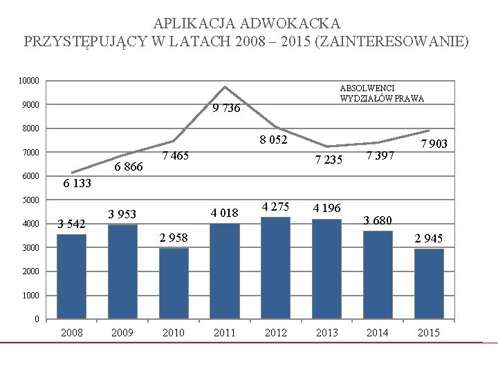 APLIKACJA ADWOKACKA PRZYSTĘPUJĄCY W LATACH 2008 – 2015 (ZAINTERESOWANIE) 10000 9 736 8000 8