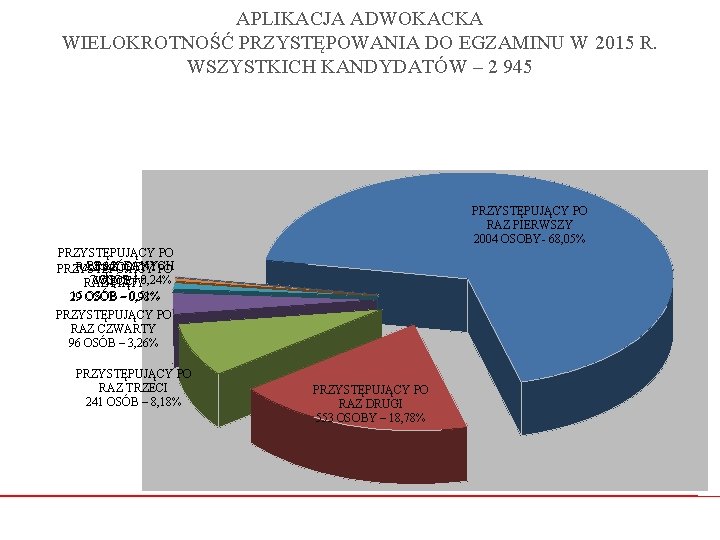 APLIKACJA ADWOKACKA WIELOKROTNOŚĆ PRZYSTĘPOWANIA DO EGZAMINU W 2015 R. WSZYSTKICH KANDYDATÓW – 2 945