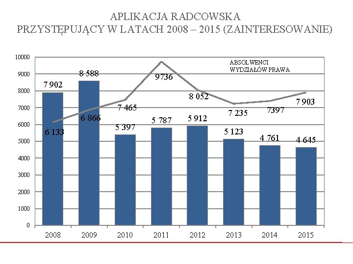 APLIKACJA RADCOWSKA PRZYSTĘPUJĄCY W LATACH 2008 – 2015 (ZAINTERESOWANIE) 10000 8 588 9000 8000