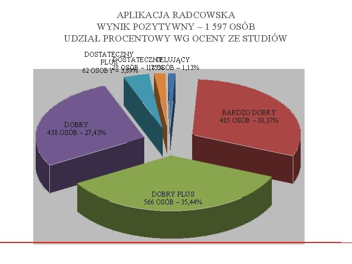 APLIKACJA RADCOWSKA WYNIK POZYTYWNY – 1 597 OSÓB UDZIAŁ PROCENTOWY WG OCENY ZE STUDIÓW