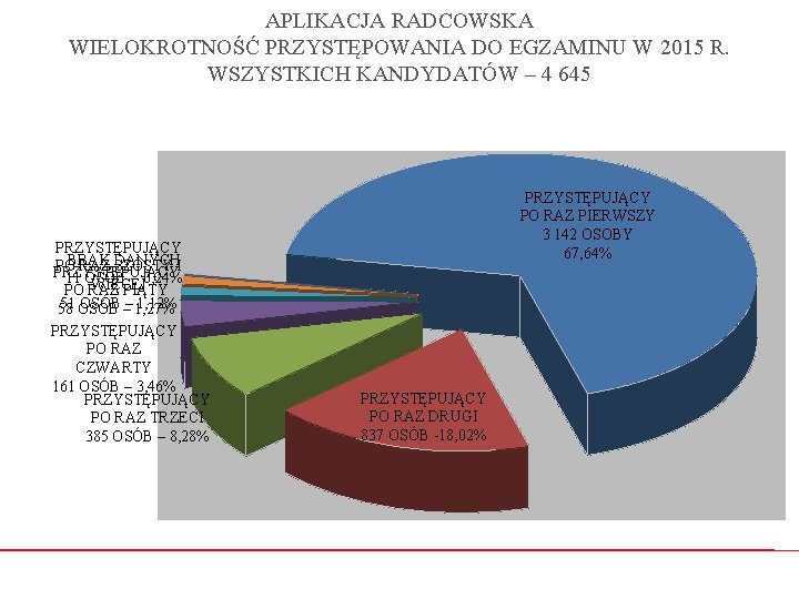 APLIKACJA RADCOWSKA WIELOKROTNOŚĆ PRZYSTĘPOWANIA DO EGZAMINU W 2015 R. WSZYSTKICH KANDYDATÓW – 4 645