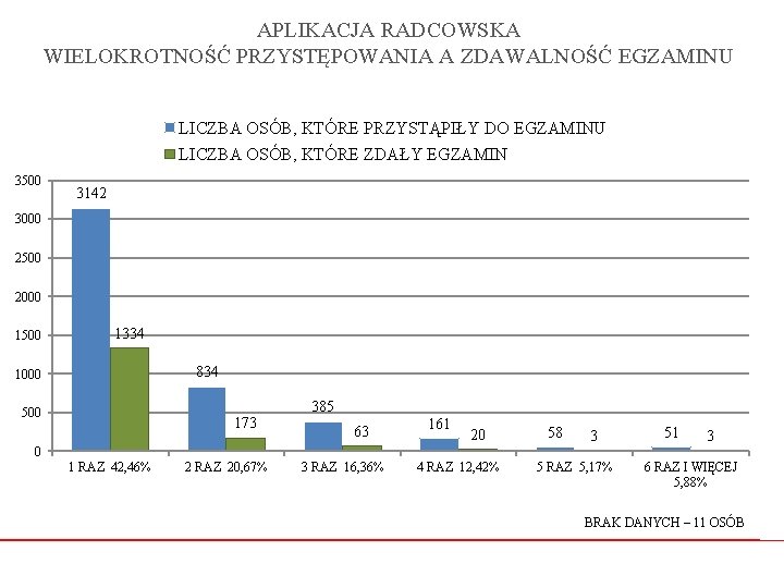 APLIKACJA RADCOWSKA WIELOKROTNOŚĆ PRZYSTĘPOWANIA A ZDAWALNOŚĆ EGZAMINU LICZBA OSÓB, KTÓRE PRZYSTĄPIŁY DO EGZAMINU LICZBA