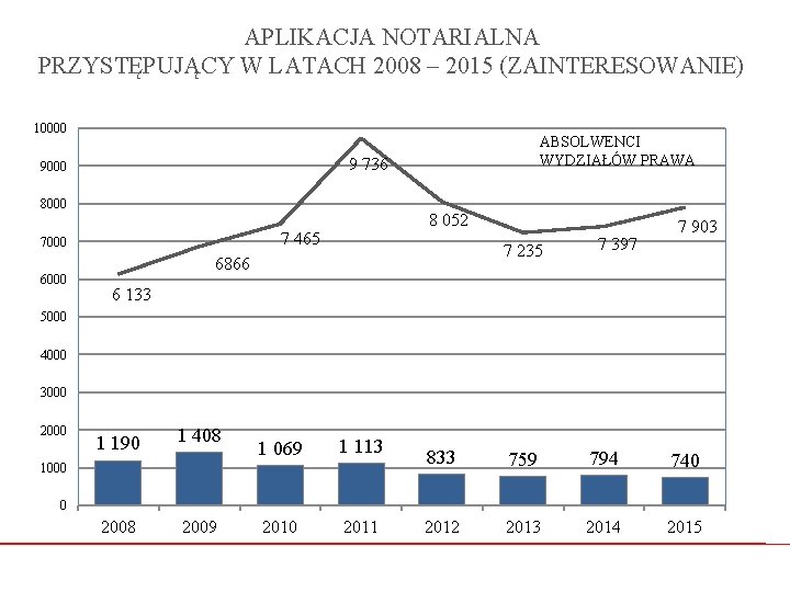 APLIKACJA NOTARIALNA PRZYSTĘPUJĄCY W LATACH 2008 – 2015 (ZAINTERESOWANIE) 10000 9 736 9000 8