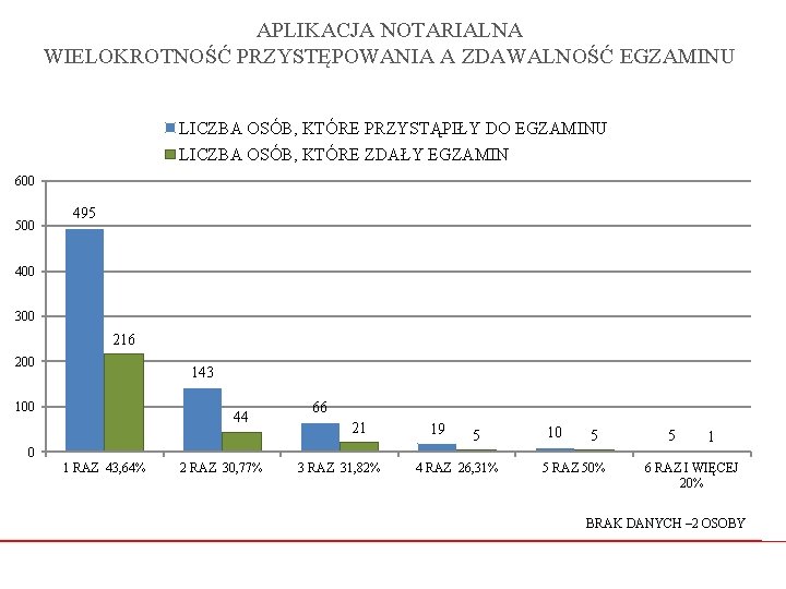 APLIKACJA NOTARIALNA WIELOKROTNOŚĆ PRZYSTĘPOWANIA A ZDAWALNOŚĆ EGZAMINU LICZBA OSÓB, KTÓRE PRZYSTĄPIŁY DO EGZAMINU LICZBA