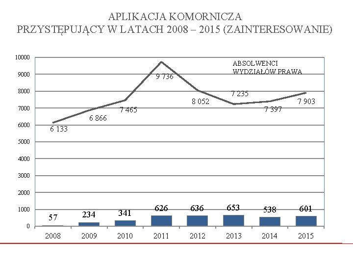 APLIKACJA KOMORNICZA PRZYSTĘPUJĄCY W LATACH 2008 – 2015 (ZAINTERESOWANIE) 10000 9000 ABSOLWENCI WYDZIAŁÓW PRAWA