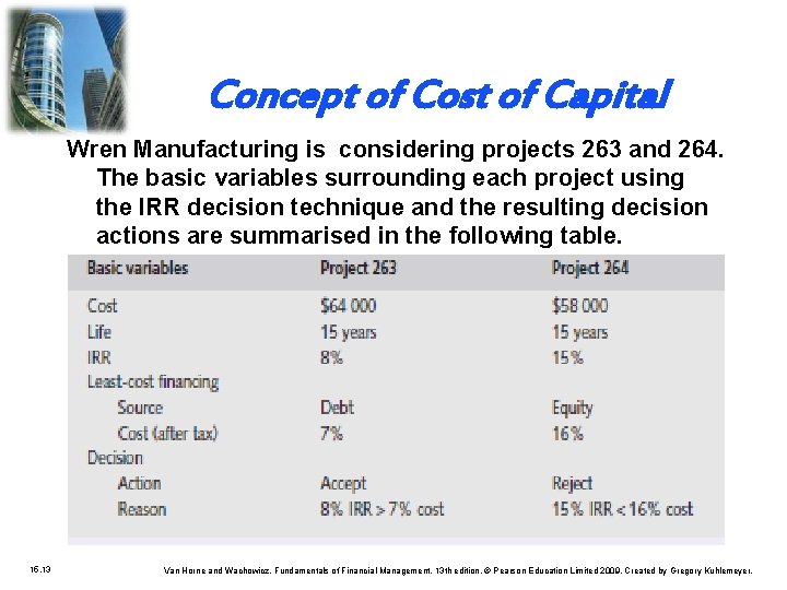 Concept of Cost of Capital Wren Manufacturing is considering projects 263 and 264. The