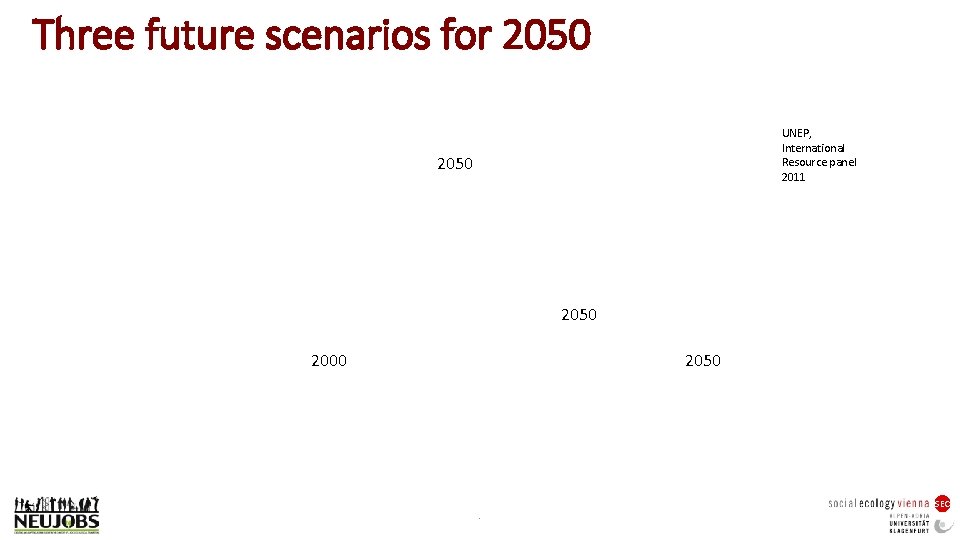 Three future scenarios for 2050 UNEP, International Resource panel 2011 2050 2000 . SEC