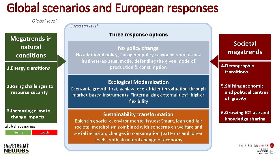 Global scenarios and European responses Global level Megatrends in natural conditions 1. Energy transitions