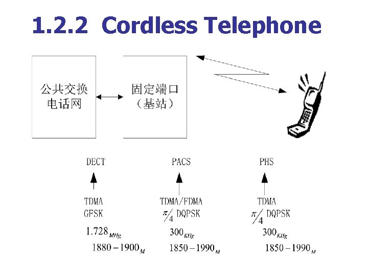 1. 2. 2 Cordless Telephone 