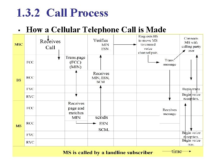 1. 3. 2 Call Process § How a Cellular Telephone Call is Made 