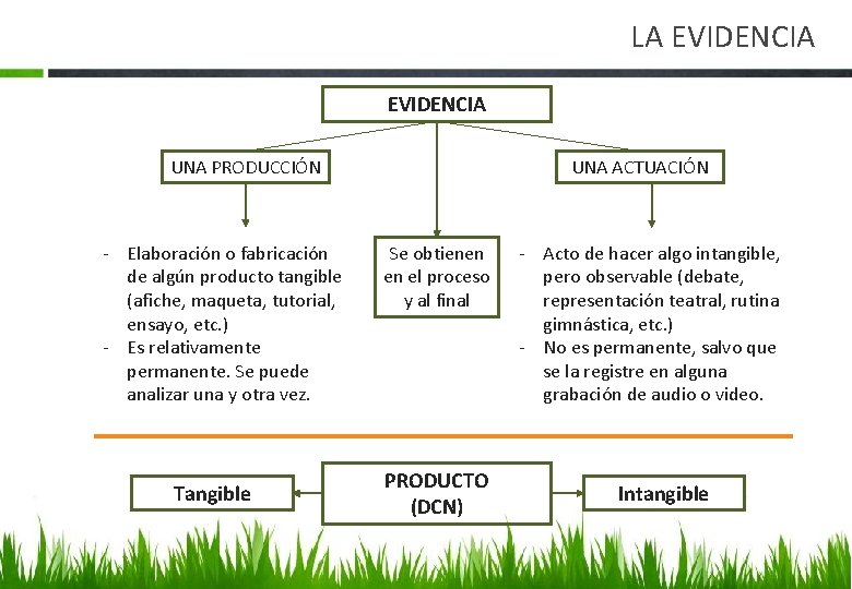 LA EVIDENCIA UNA PRODUCCIÓN - Elaboración o fabricación de algún producto tangible (afiche, maqueta,