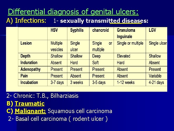 Differential diagnosis of genital ulcers: A) Infections: 1 - sexually transmitted diseases: 2 -