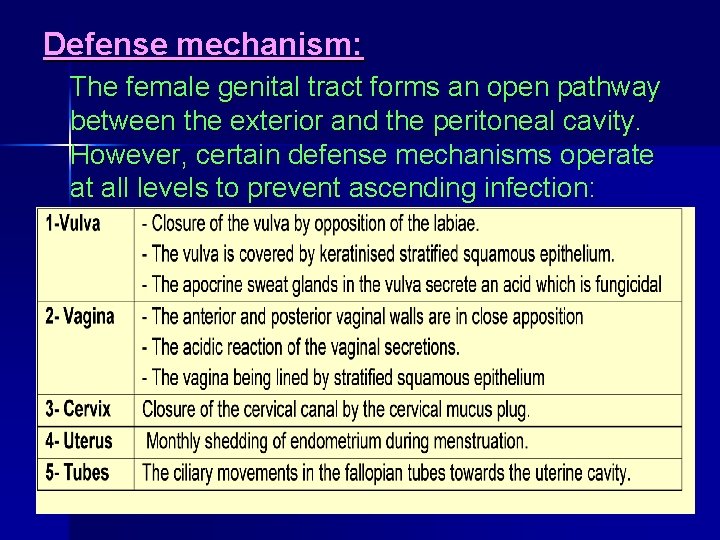 Defense mechanism: The female genital tract forms an open pathway between the exterior and