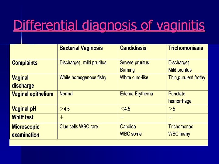 Differential diagnosis of vaginitis 