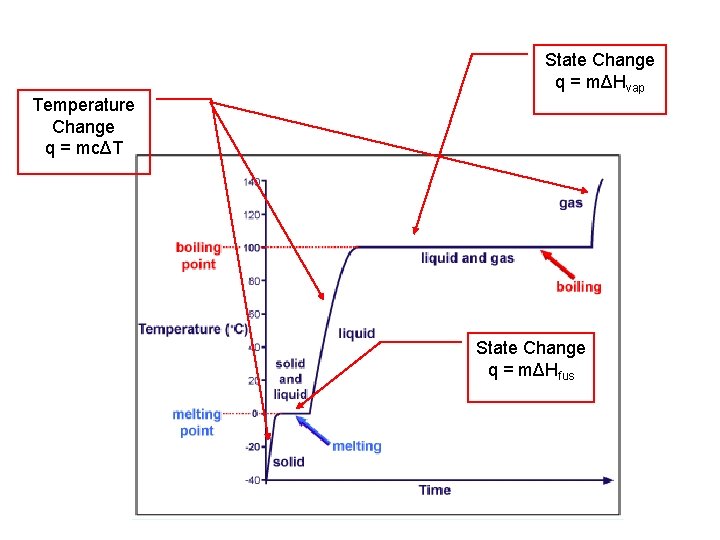 State Change q = mΔHvap Temperature Change q = mcΔT State Change q =