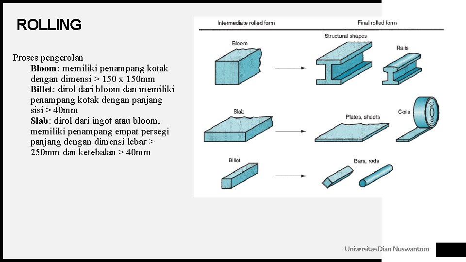 ROLLING Proses pengerolan Bloom: memiliki penampang kotak dengan dimensi > 150 x 150 mm