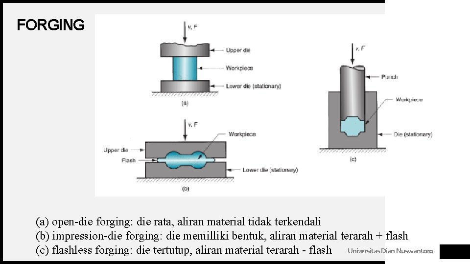 FORGING (a) open-die forging: die rata, aliran material tidak terkendali (b) impression-die forging: die