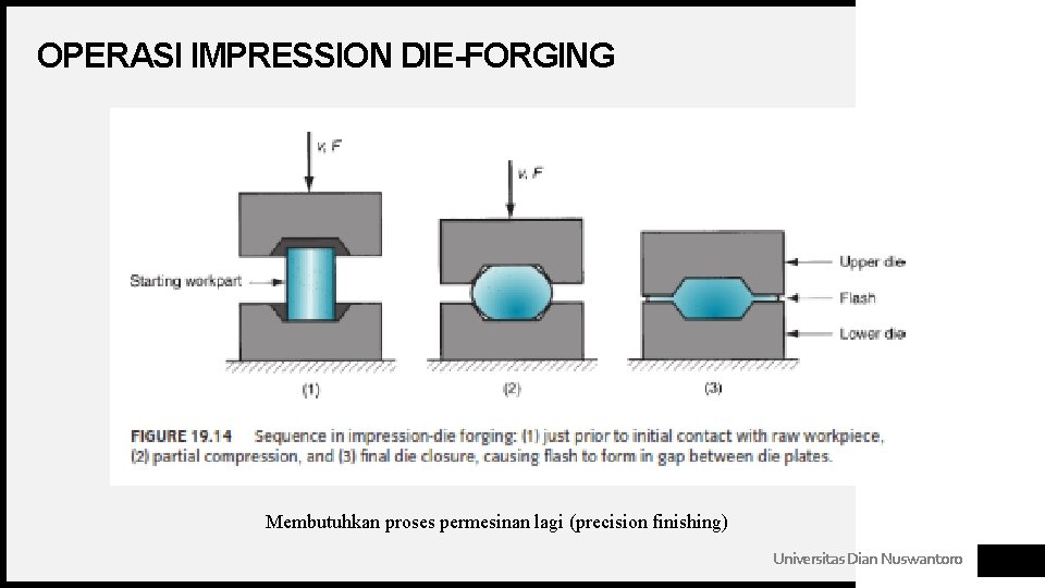 OPERASI IMPRESSION DIE-FORGING Membutuhkan proses permesinan lagi (precision finishing) Universitas Dian Nuswantoro 