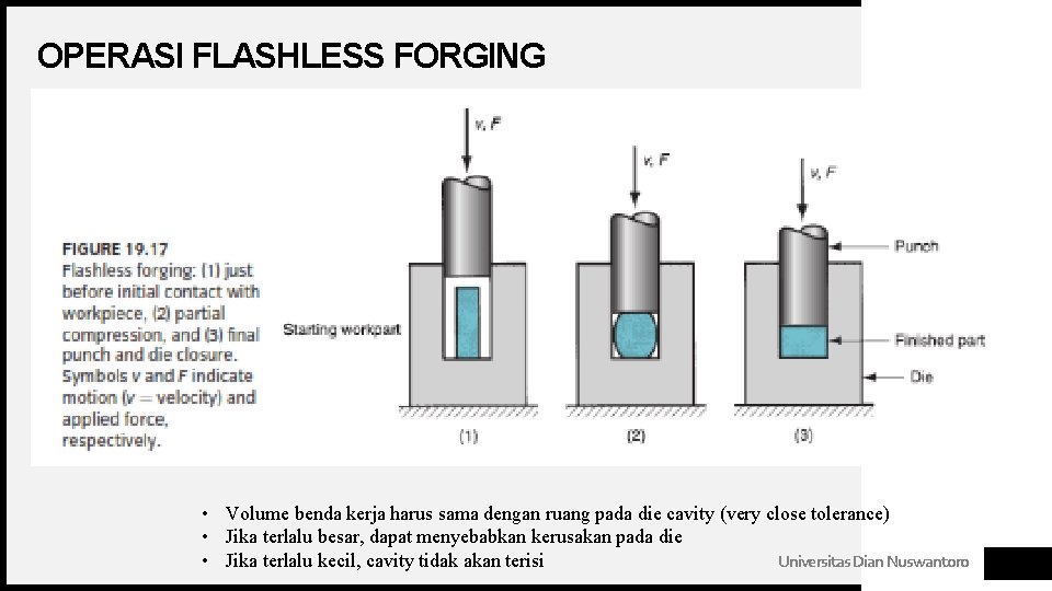 OPERASI FLASHLESS FORGING • Volume benda kerja harus sama dengan ruang pada die cavity