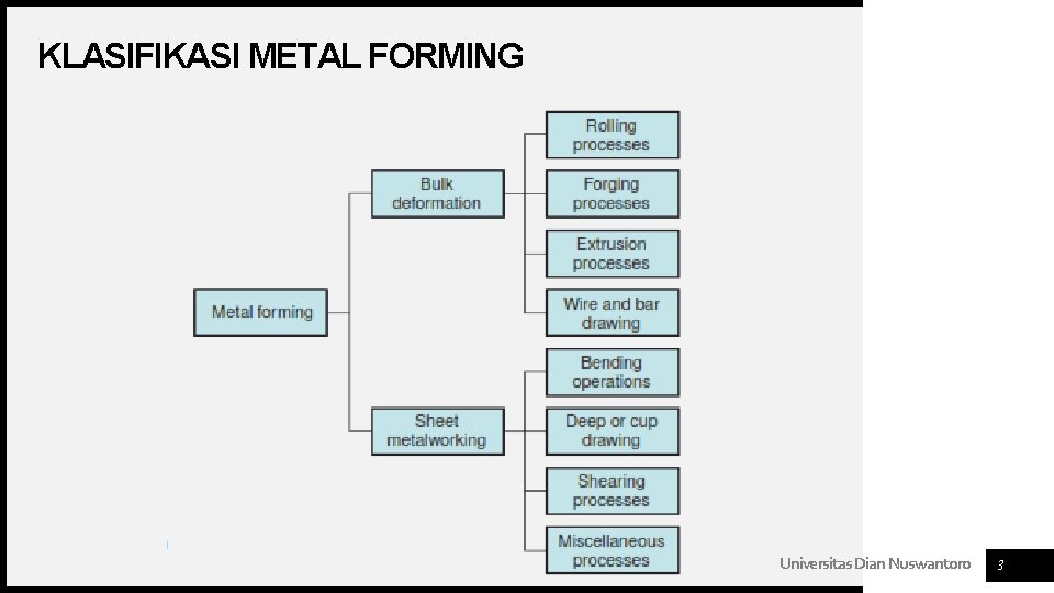 KLASIFIKASI METAL FORMING Universitas Dian Nuswantoro 3 