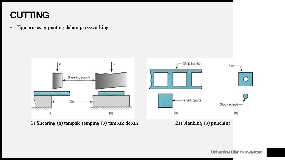 CUTTING • Tiga proses terpenting dalam pressworking 1) Shearing (a) tampak samping (b) tampak