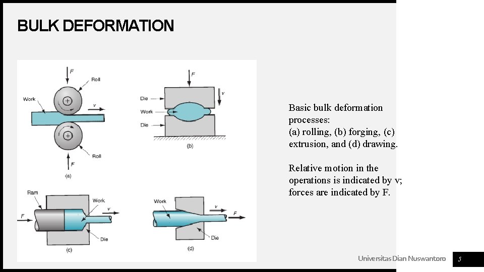 BULK DEFORMATION Basic bulk deformation processes: (a) rolling, (b) forging, (c) extrusion, and (d)