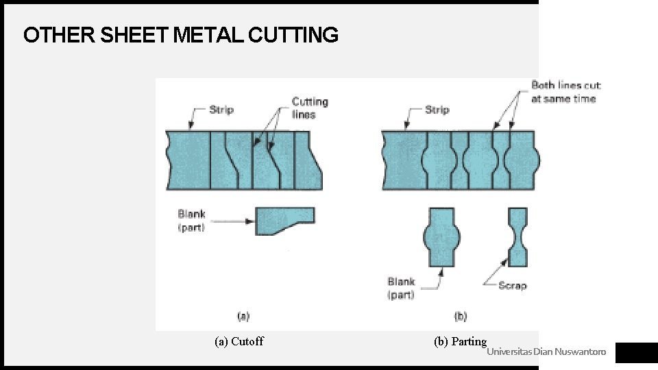 OTHER SHEET METAL CUTTING (a) Cutoff (b) Parting Universitas Dian Nuswantoro 