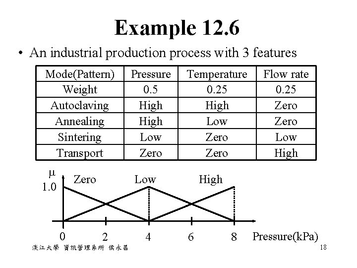 Example 12. 6 • An industrial production process with 3 features Mode(Pattern) Weight Autoclaving