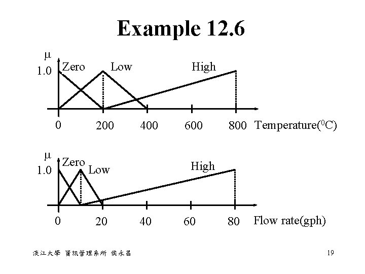 Example 12. 6 1. 0 Zero 0 Low 200 High 400 Zero Low 1.