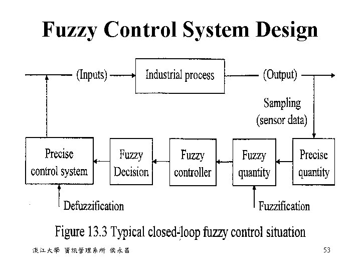 Fuzzy Control System Design 淡江大學 資訊管理系所 侯永昌 53 