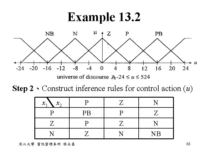 Example 13. 2 Step 2、Construct inference rules for control action (u) x 1 x