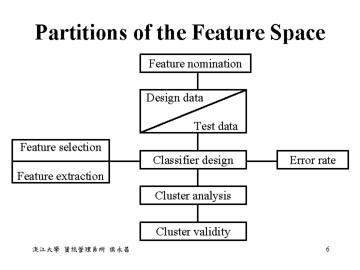 Partitions of the Feature Space Feature nomination Design data Test data Feature selection Classifier