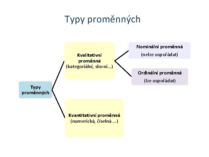 Typy proměnných Nominální proměnná Kvalitativní proměnná (kategoriální, slovní. . . ) (nelze uspořádat) Ordinální