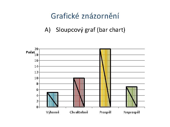 Grafické znázornění A) Sloupcový graf (bar chart) 20 Počet 18 16 14 12 10