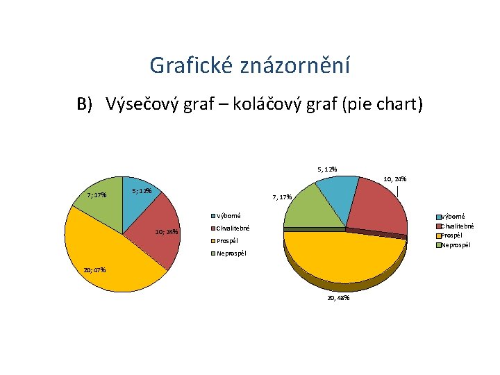 Grafické znázornění B) Výsečový graf – koláčový graf (pie chart) 5, 12% 10, 24%