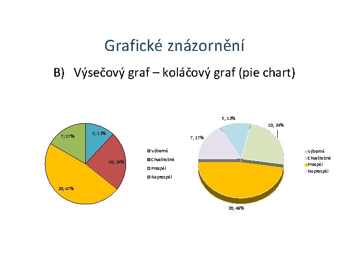 Grafické znázornění B) Výsečový graf – koláčový graf (pie chart) 5, 12% 10, 24%