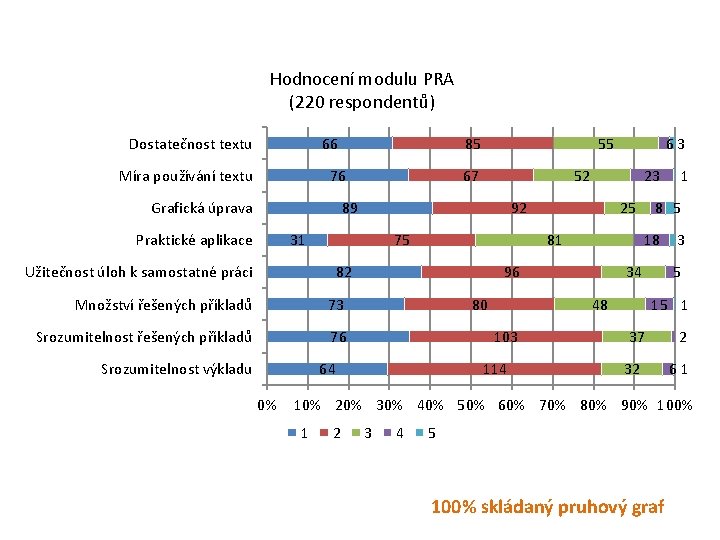 Hodnocení modulu PRA (220 respondentů) Dostatečnost textu 66 Míra používání textu 85 76 Grafická