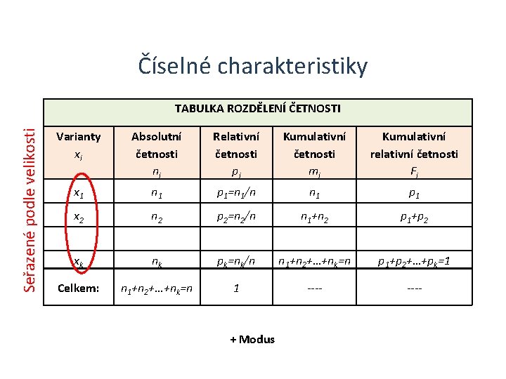 Číselné charakteristiky Seřazené podle velikosti TABULKA ROZDĚLENÍ ČETNOSTI Varianty xi Absolutní četnosti ni Relativní