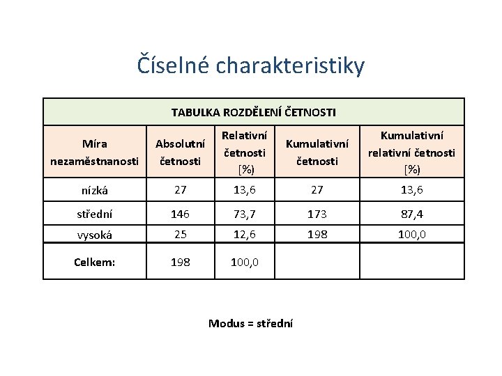 Číselné charakteristiky TABULKA ROZDĚLENÍ ČETNOSTI Míra nezaměstnanosti Absolutní četnosti Relativní četnosti [%) Kumulativní četnosti