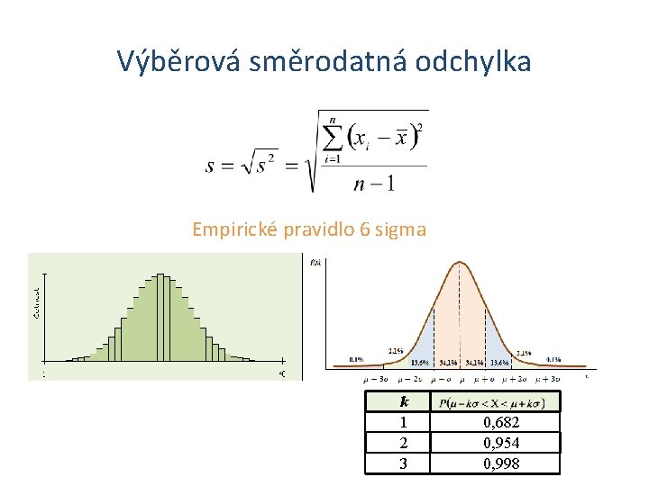 Výběrová směrodatná odchylka Empirické pravidlo 6 sigma k 1 2 3 0, 682 0,